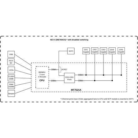 Mikrotik Wired Ethernet Router RB760iGS, hEX S, Dual Core 880MHz CPU, 256MB RAM, 16 MB (MicroSD), 5xGigabit LAN, 1xSFP,