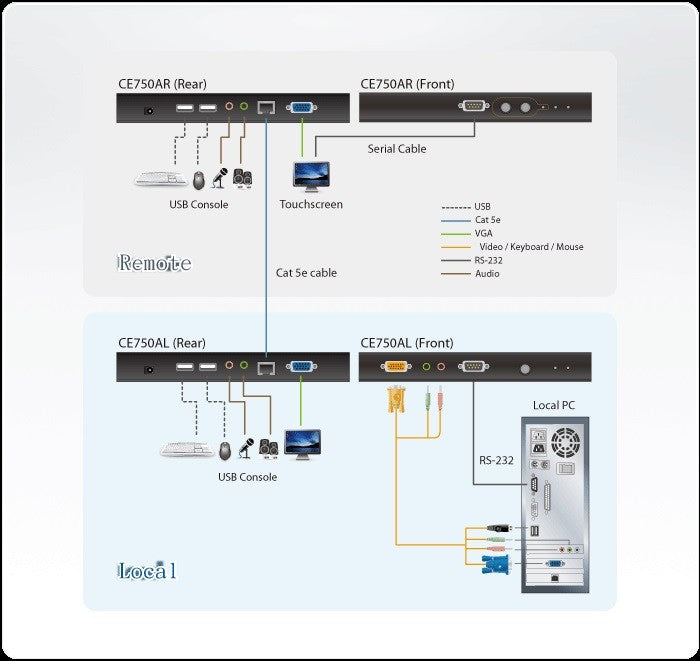 USB VGA/Audio Cat5 KVM Ext 1280x1024@200 CE750
