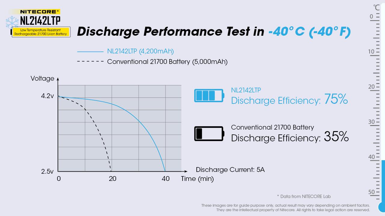 BATTERY RECH. 21700 4200MAH/NL2142LTP NITECORE