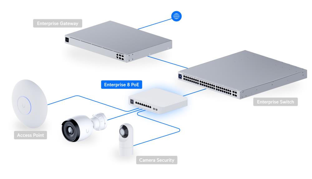 Switch UBIQUITI Switch Enterprise 8 PoE Type L3 8x2.5GbE 2xSFP+ PoE ports 8 120 Watts USW-ENTERPRISE-8-POE
