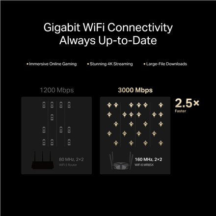 Mercusys AX3000 Dual-Band Wi-Fi 6 Router | MR85X | 802.11ax | Ethernet LAN (RJ-45) ports 3 | Mesh Support Yes | MU-MiMO No | No mobile broadband