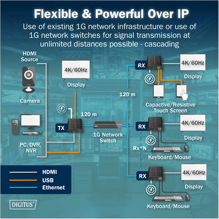 Digitus | HDMI KVM IP Extender Set, 4K/60Hz | DS-55355