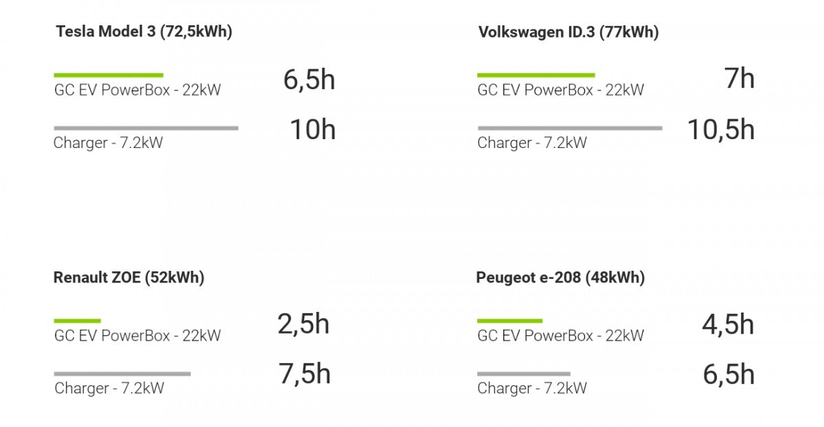 EV wall charger PowerBox 22kW Type2 RFI