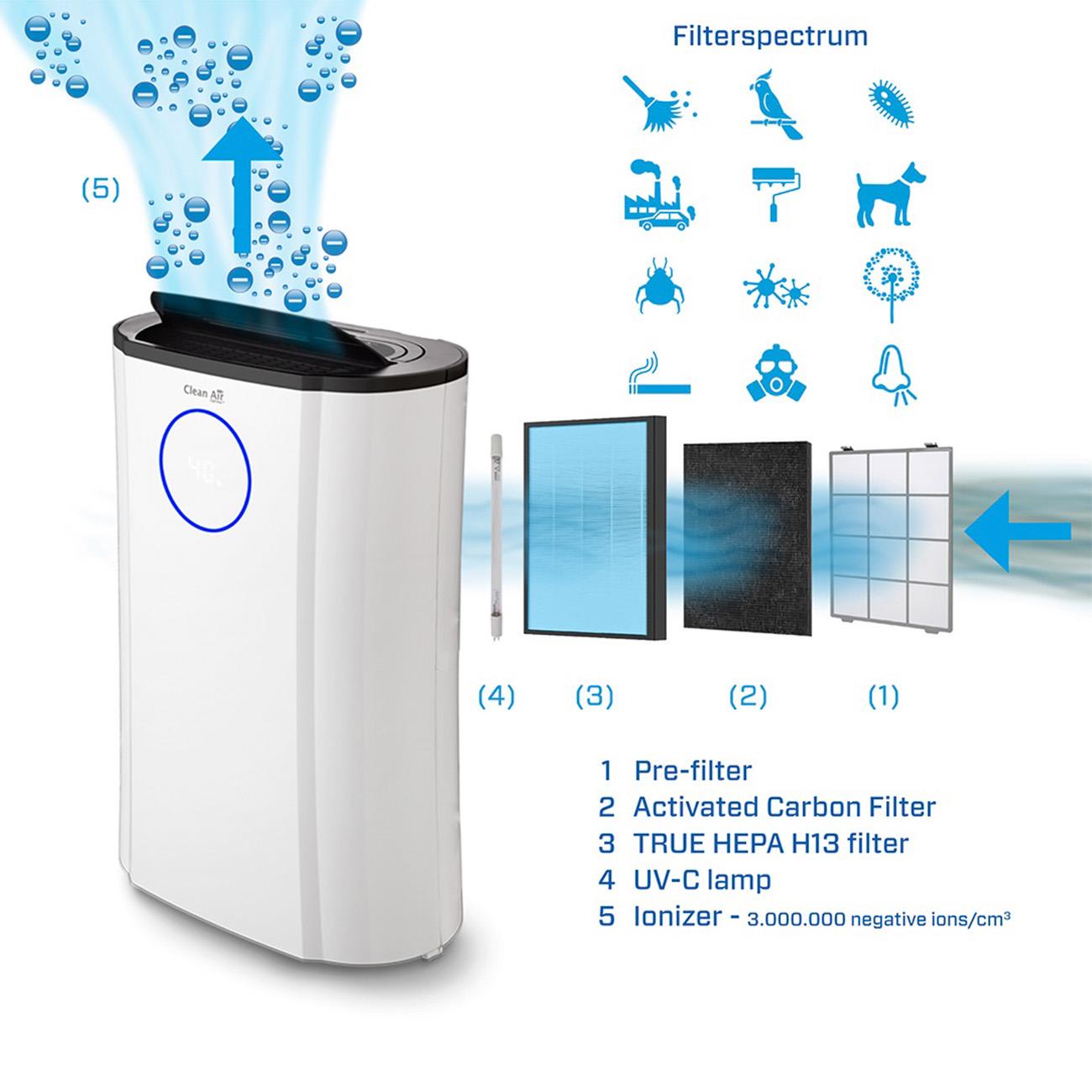 DEHUMIDIFIER & AIR PURIFIER/CA-704 CLEAN AIR OPTIMA